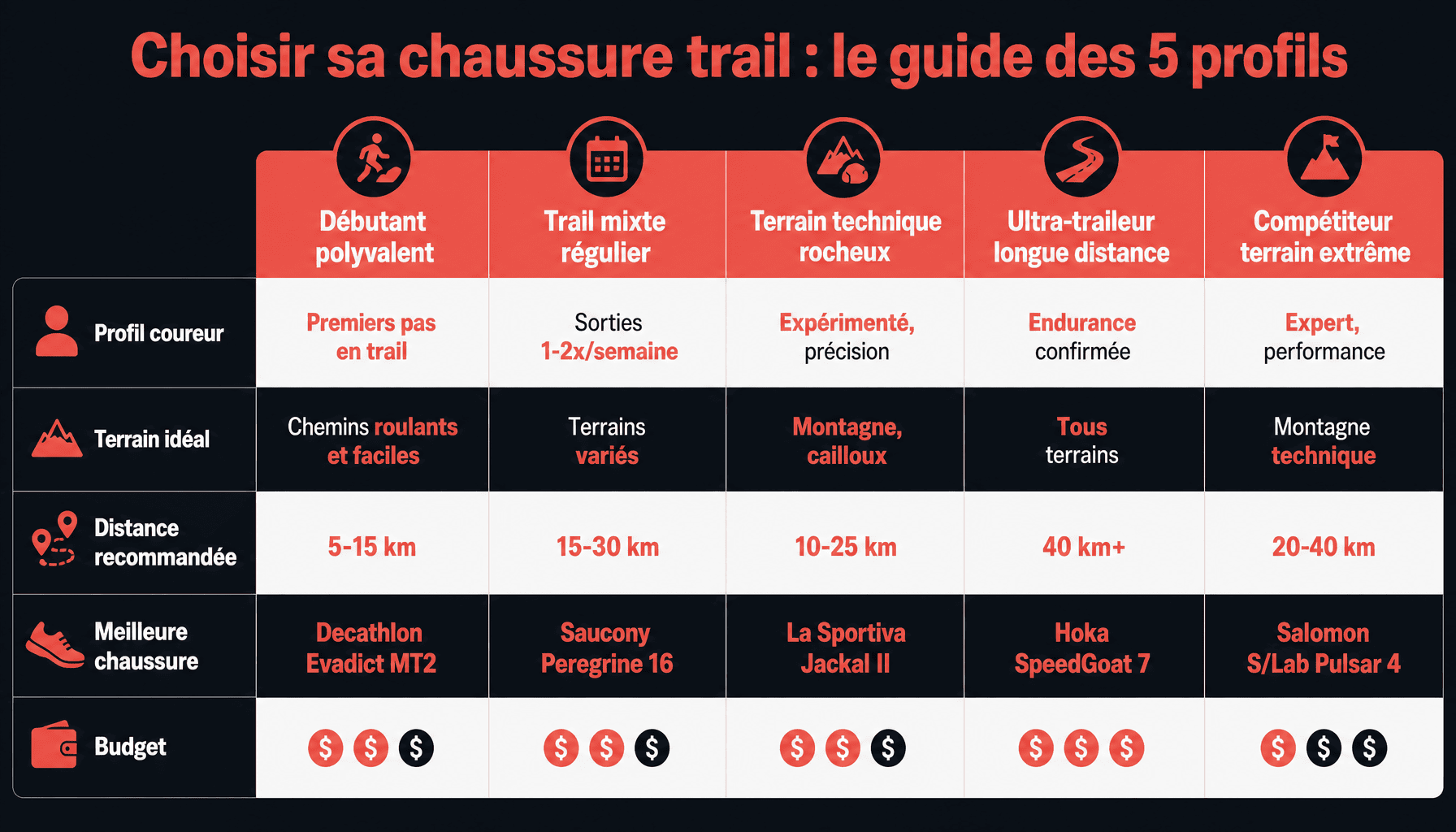Comparatif des meilleures chaussures trail 2026 par profil, terrain et distance pour débutants