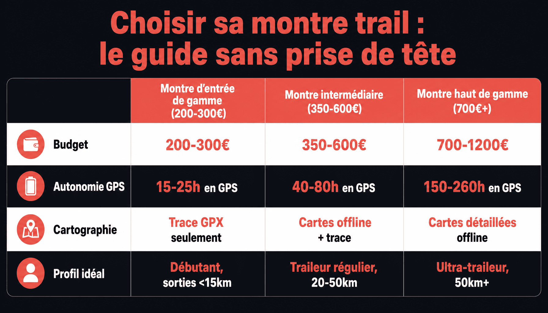 Comparatif des meilleures montres pour le trail : autonomie, prix, cartographie et profils de coureurs