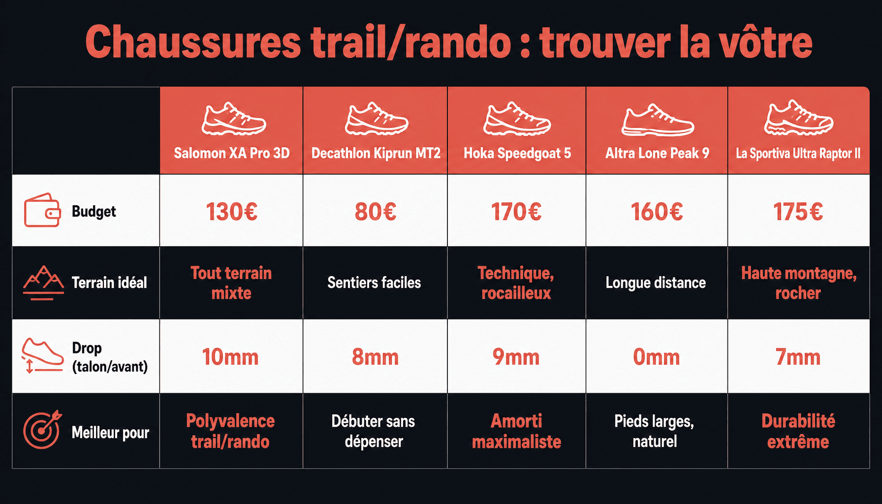Comparatif meilleur chaussure de trail pour randonnée : prix, usage, drop et protection