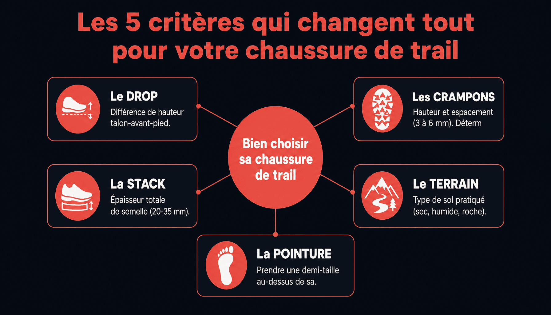 Infographie : quelle chaussure de trail choisir selon le drop, les crampons, la stack, le terrain et la pointure