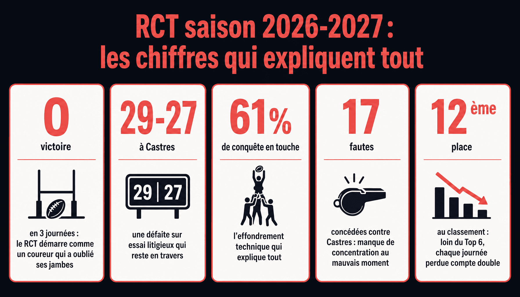 Infographie blog RCT : 5 chiffres clés de la saison 2026-2027 du Rugby Club Toulonnais en Top 14
