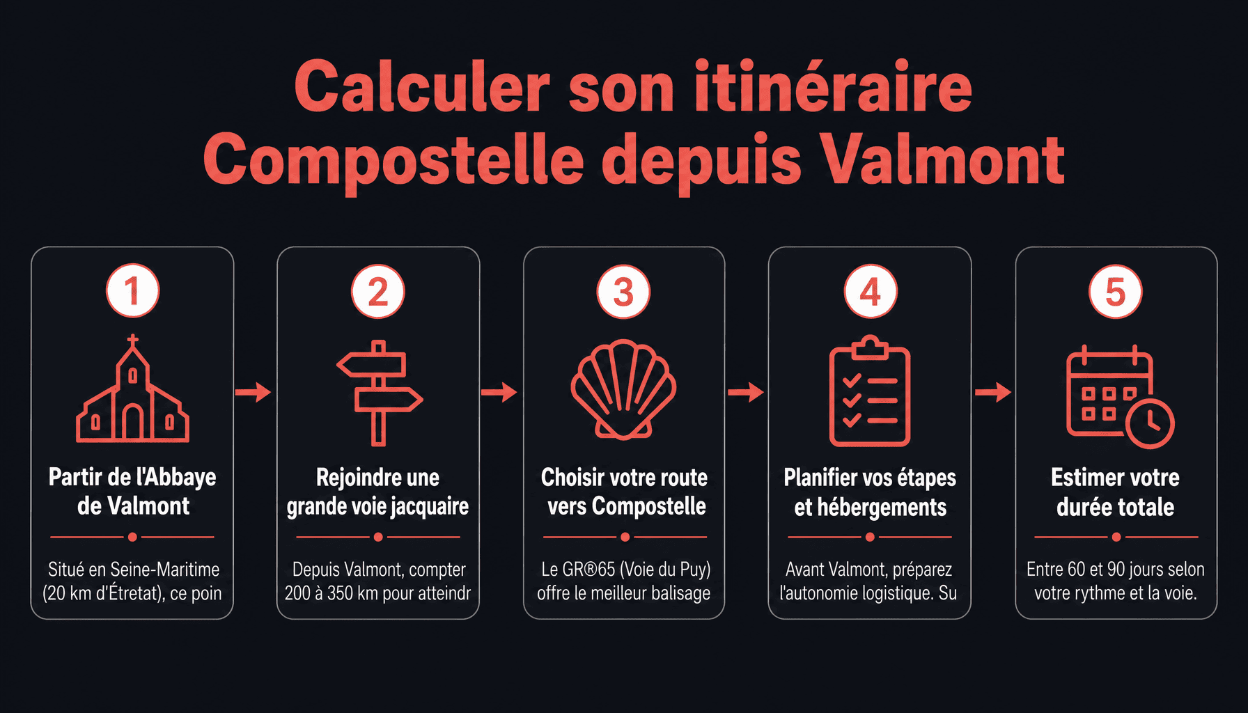 Guide 5 étapes pour calcul itinéraire compostelle abbaye-valmont.fr - pèlerinage normand