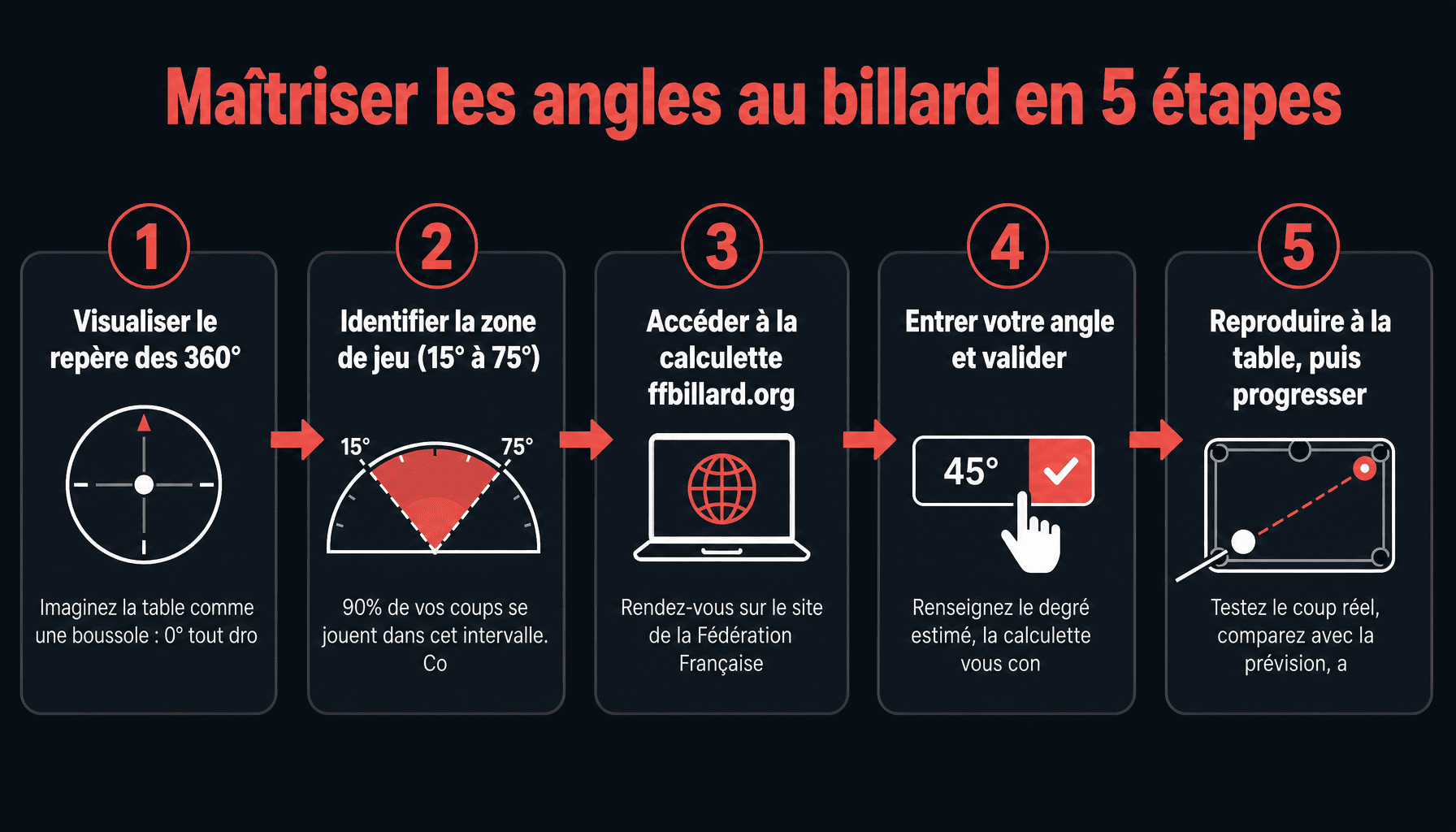 Guide des 5 étapes pour utiliser la calculette rotation en degré ffbillard.org et progresser au billard