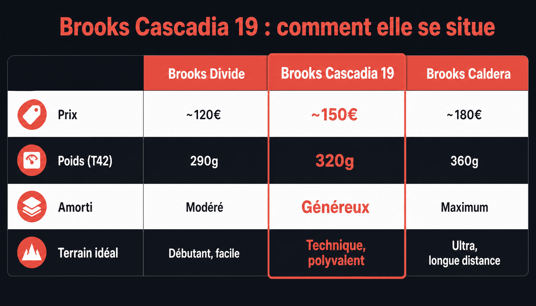 Comparaison Brooks Cascadia 19 avec autres chaussures trail : amorti, poids, prix, terrain