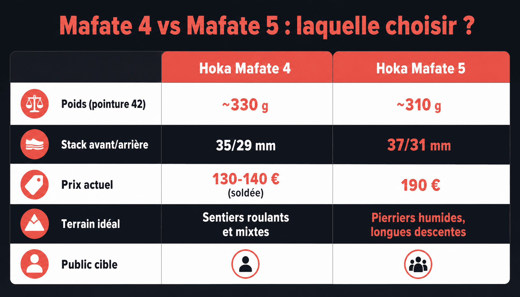 Comparaison Hoka Mafate 4 et Mafate 5 : poids, drop, prix et usage trail