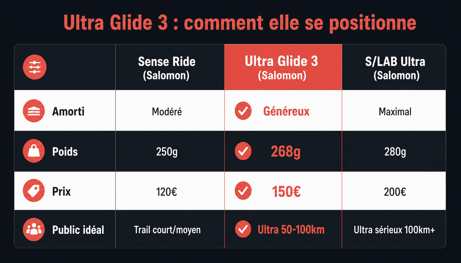 Comparaison Salomon Ultra Glide 3 avec autres chaussures trail longue distance