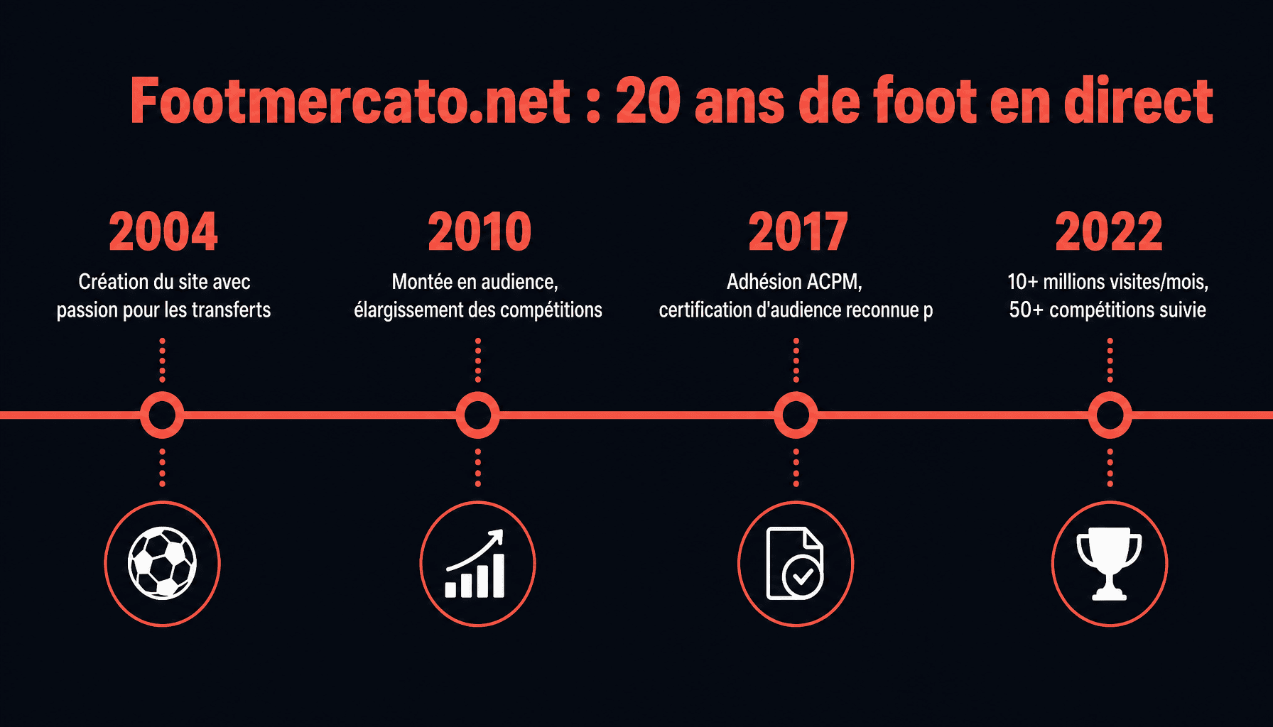 Chronologie de l'évolution de footmercato.net depuis sa création en 2004 jusqu'à 10 millions de visites mensuelles