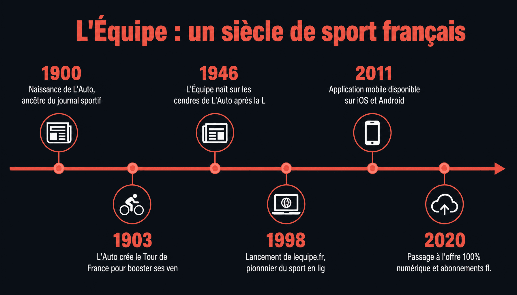 Frise chronologique de l'histoire de lequipe fr et du groupe depuis 1900