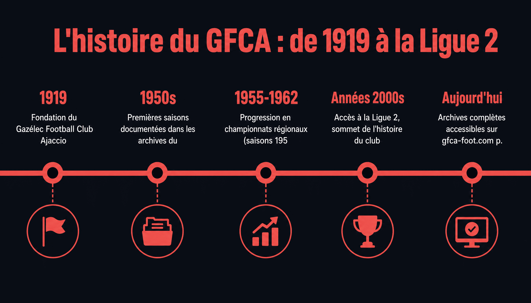 Timeline historique du Gazélec Football Club Ajaccio depuis sa fondation en 1919 jusqu'à son accès en Ligue 2 - gfca-foot.com archives