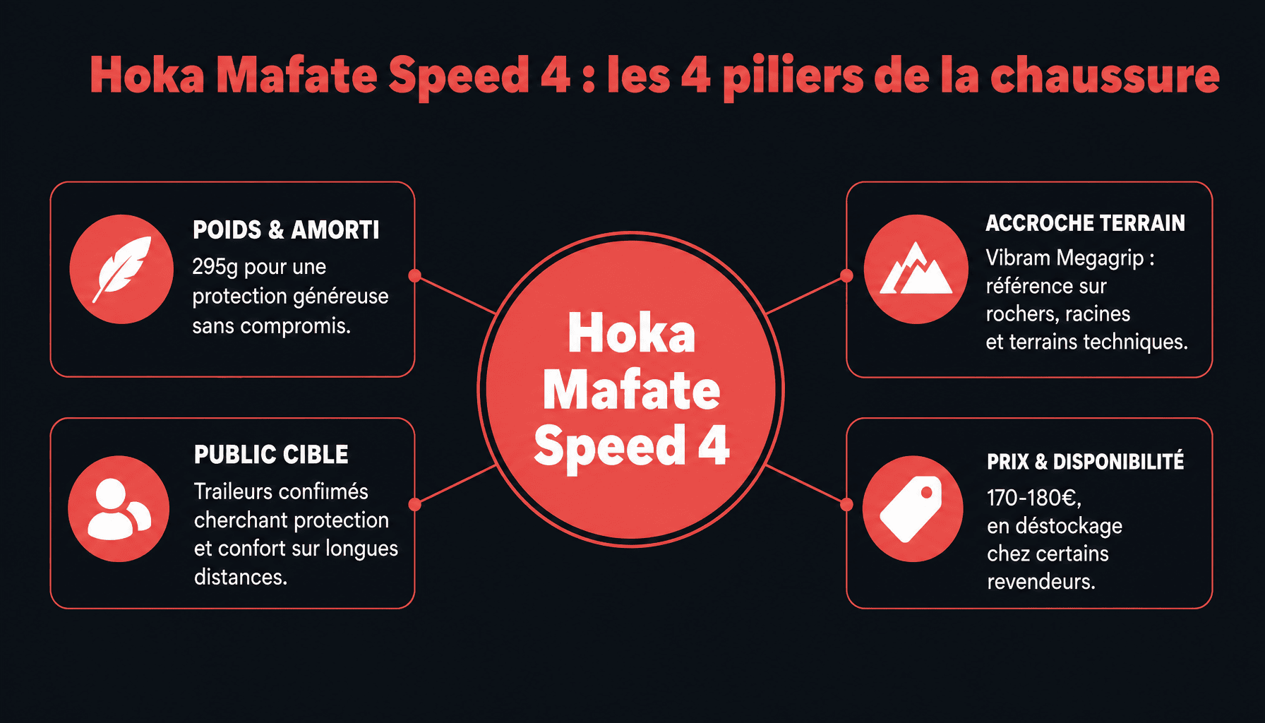 Infographie des caractéristiques principales de la Hoka Mafate Speed 4, chaussure de trail technique