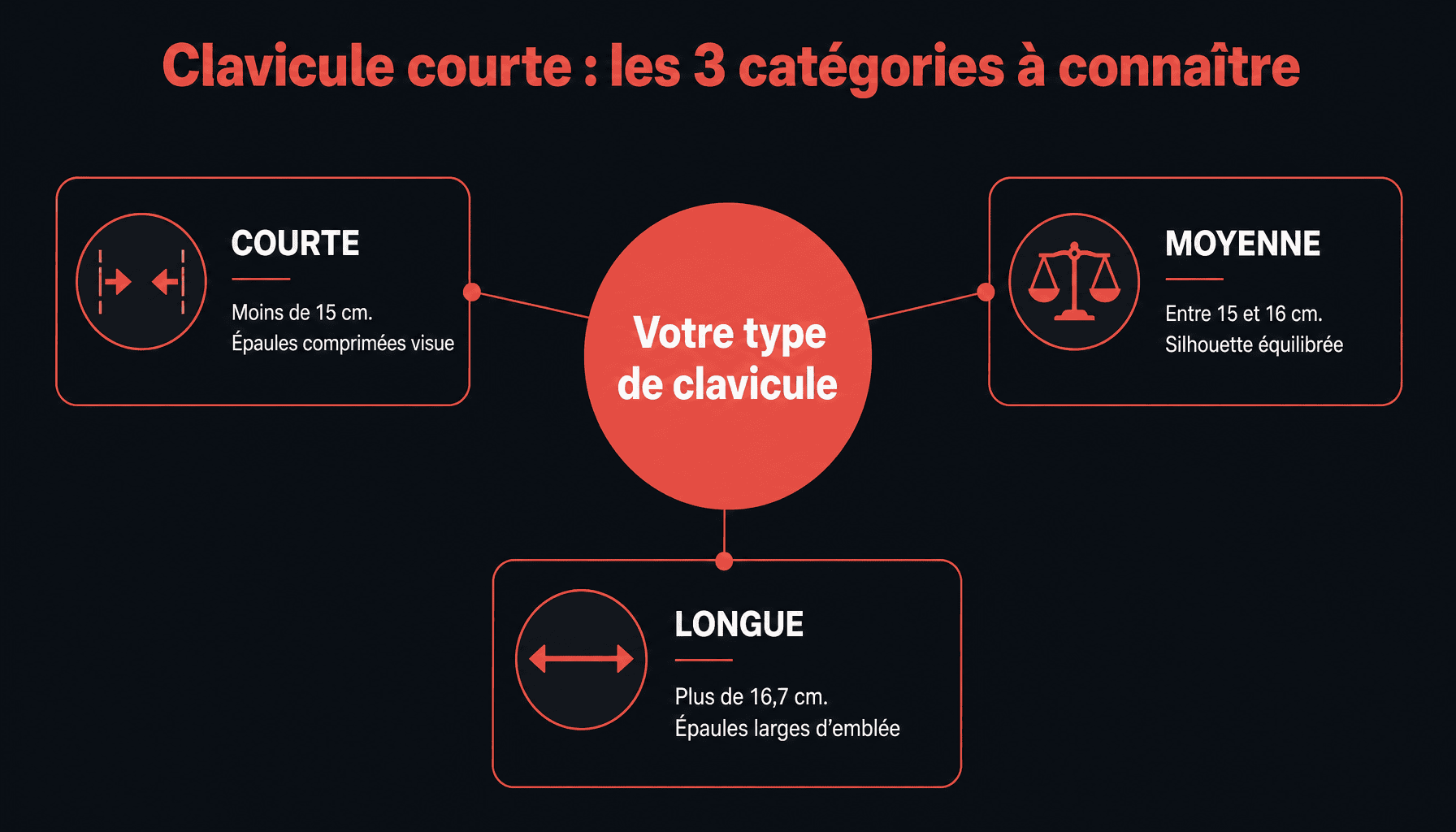 Infographie comparant les 3 types de clavicule courte moyenne longue et leurs effets sur la morphologie