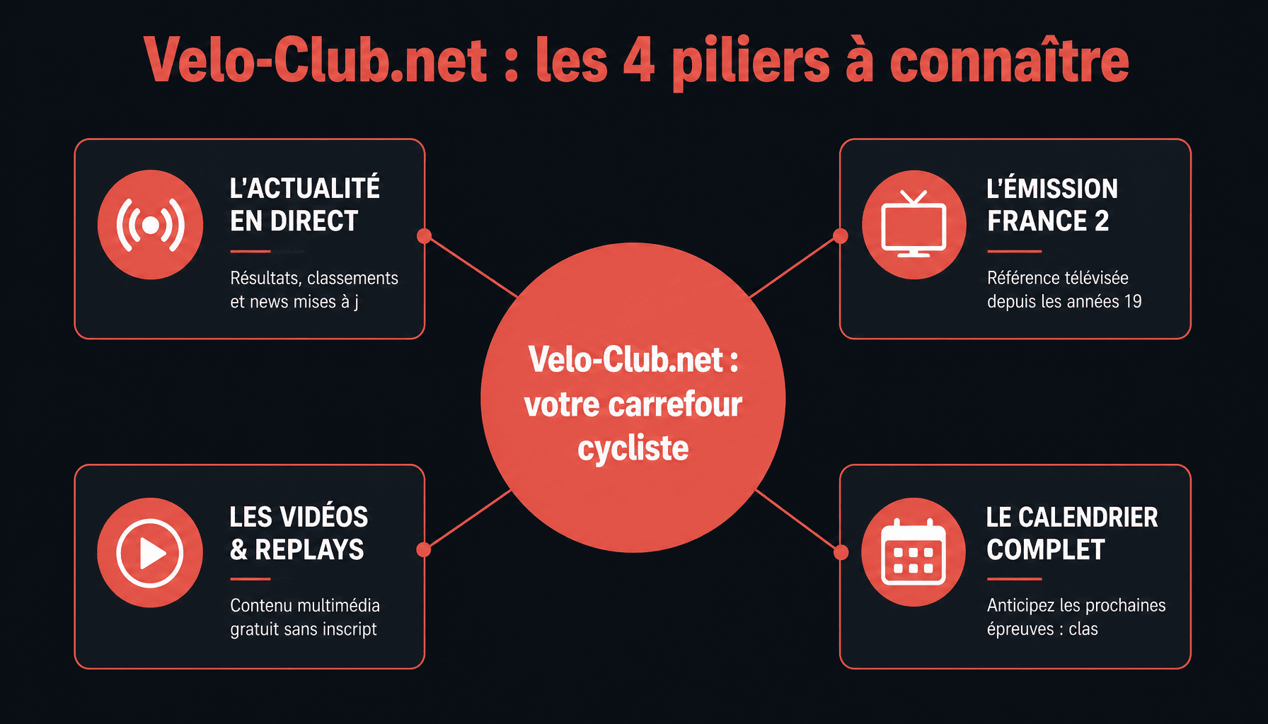 Infographie des 4 piliers de velo-club.net pour suivre le cyclisme en tant que débutant