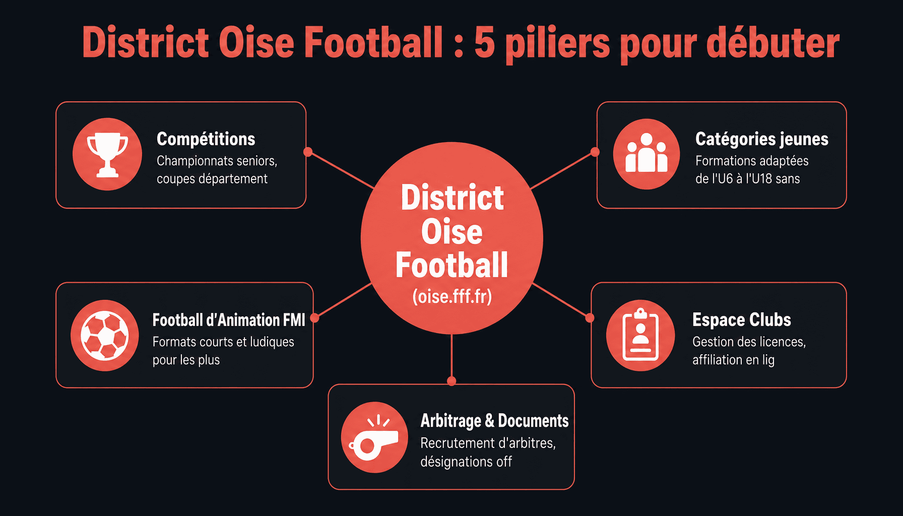 Infographie des 5 piliers du district oise football fr : compétitions, jeunes, arbitrage, clubs, ressources