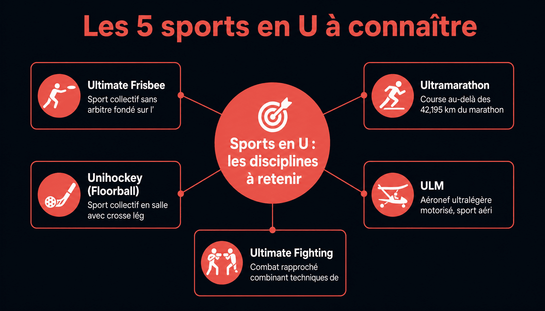 Infographie des 5 principaux sports en U : ultimate frisbee, ultramarathon, unihockey, ULM et ultimate fighting
