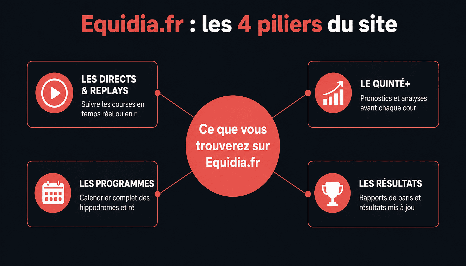 Infographie equidia fr : structure du site officiel courses hippiques avec direct, Quinté+, résultats et programmes