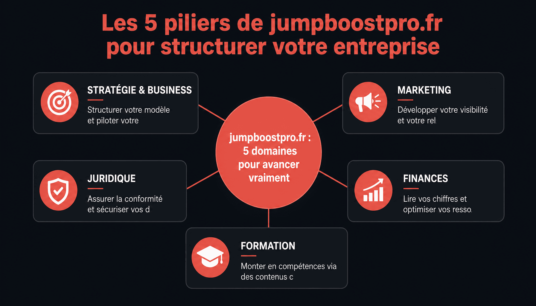 Les 5 domaines clés de jumpboostpro.fr : stratégie, marketing, juridique, finances et formation pour entrepreneurs