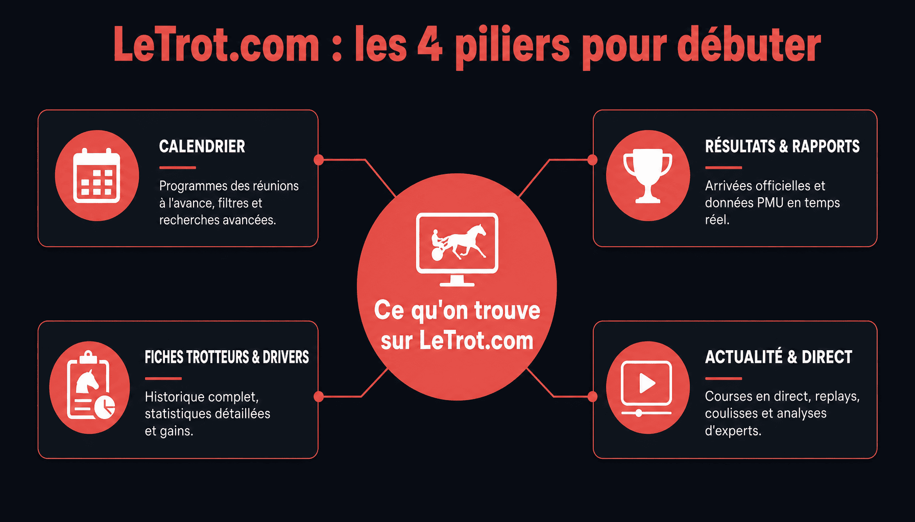 Infographie LeTrot.com : calendrier, résultats PMU, fiches trotteurs et actualité pour débuter aux courses de trot français