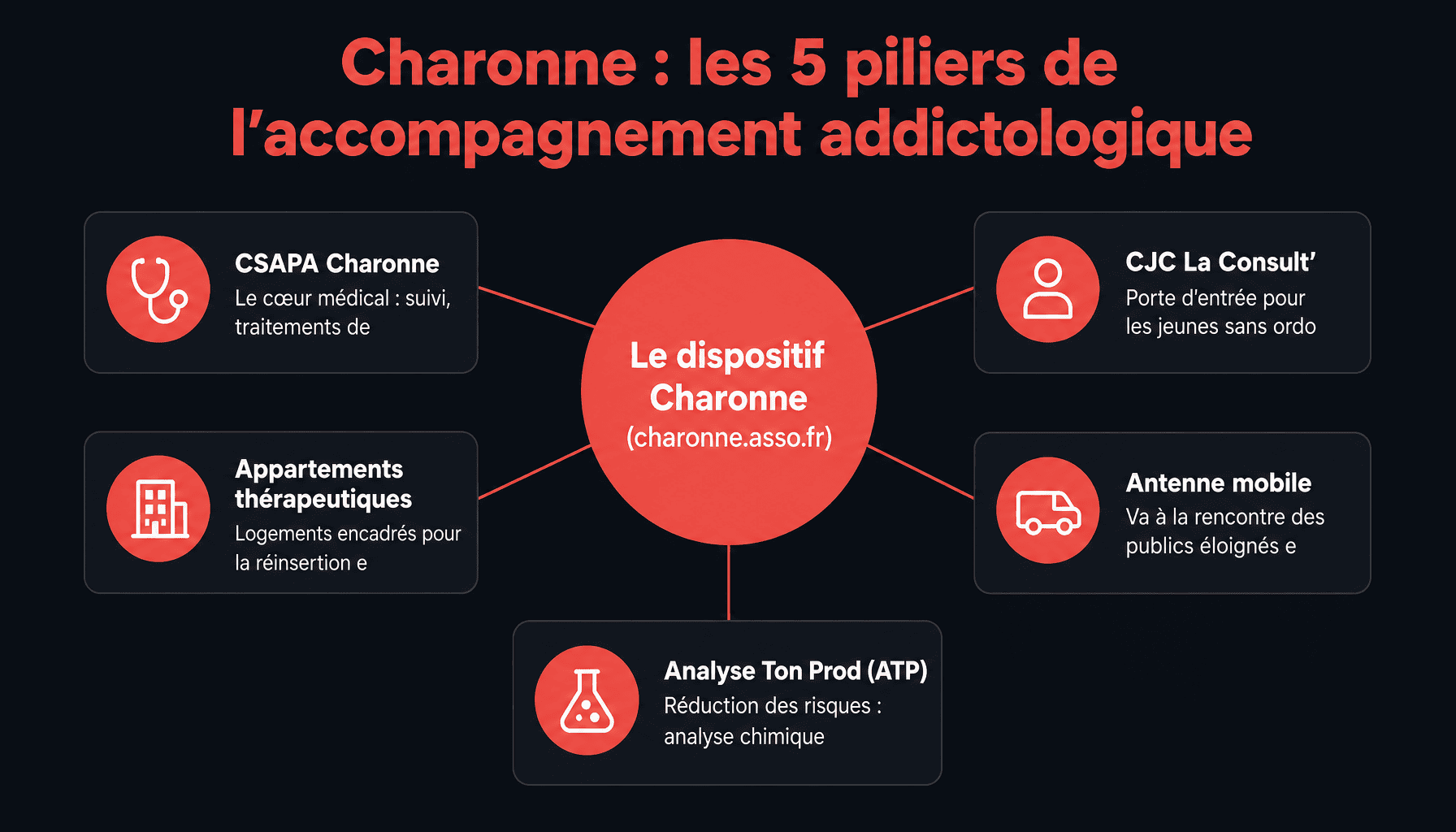 Infographie liste médicaments charonne asso fr : structure CSAPA, CJC, appartements thérapeutiques, antenne mobile, analyse substances