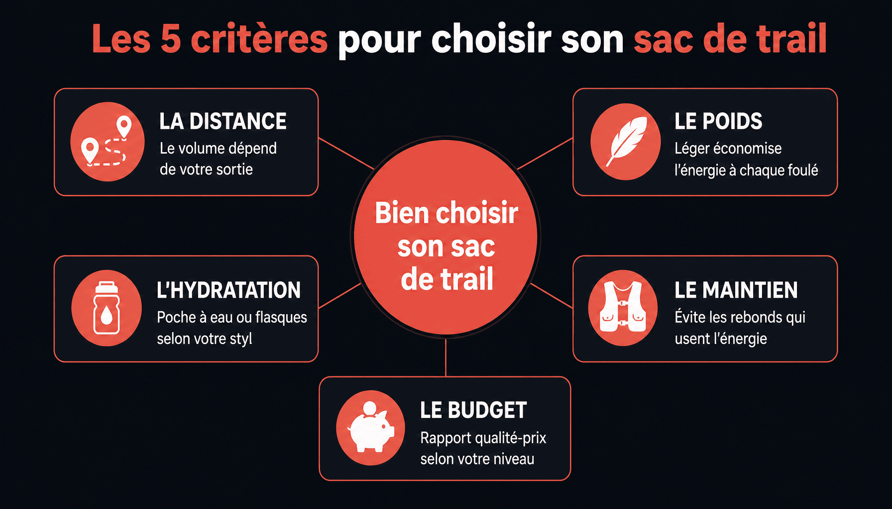 Infographie décomposant les 5 critères essentiels pour choisir le meilleur sac de trail : volume, poids, hydratation, maintien et prix.
