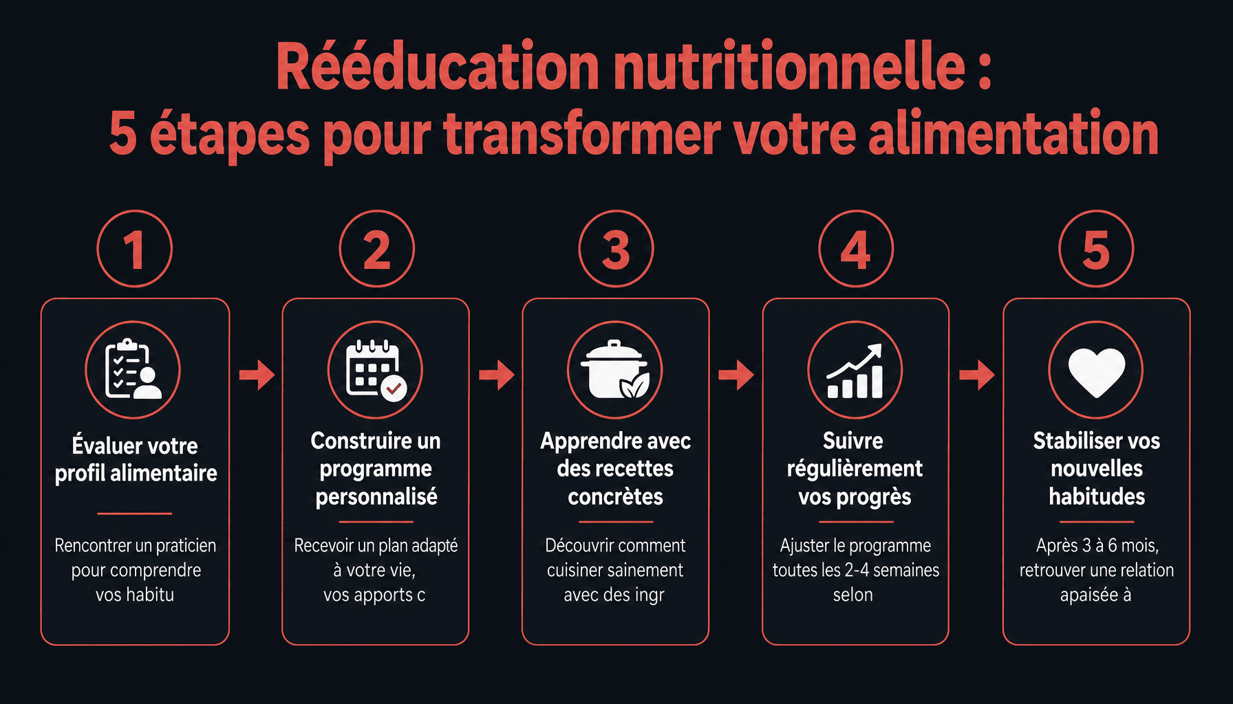 Les 5 étapes de la rééducation nutritionnelle Nutricours.fr pour débuter sereinement