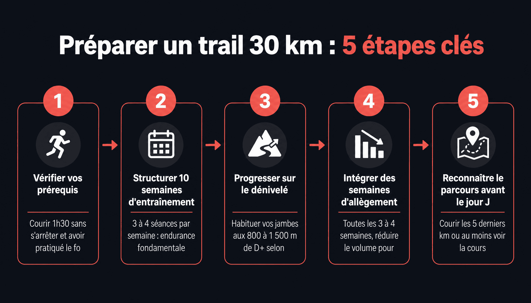 Plan entraînement trail 30 km pdf : 5 étapes pour préparer votre course en 10 semaines