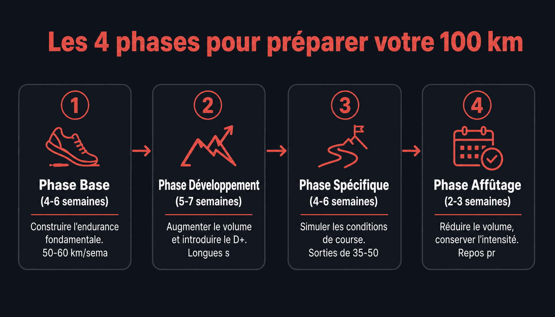 Plan entraînement ultra trail 100 km pdf : les 4 phases de préparation progressive en 16-24 semaines