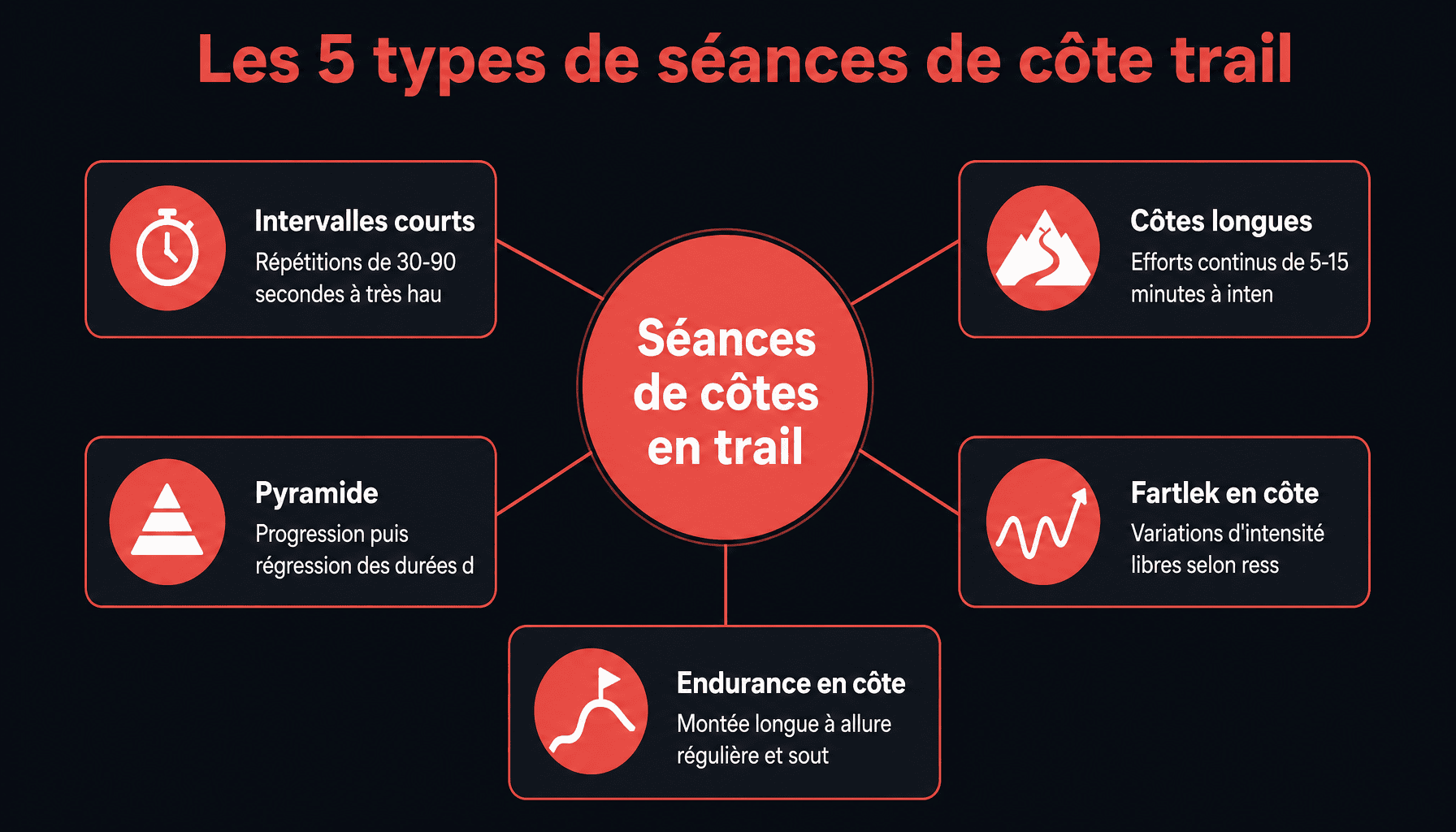 Infographie des 5 types de séances côte trail : intervalles courts, côtes longues, pyramide, fartlek, endurance montée