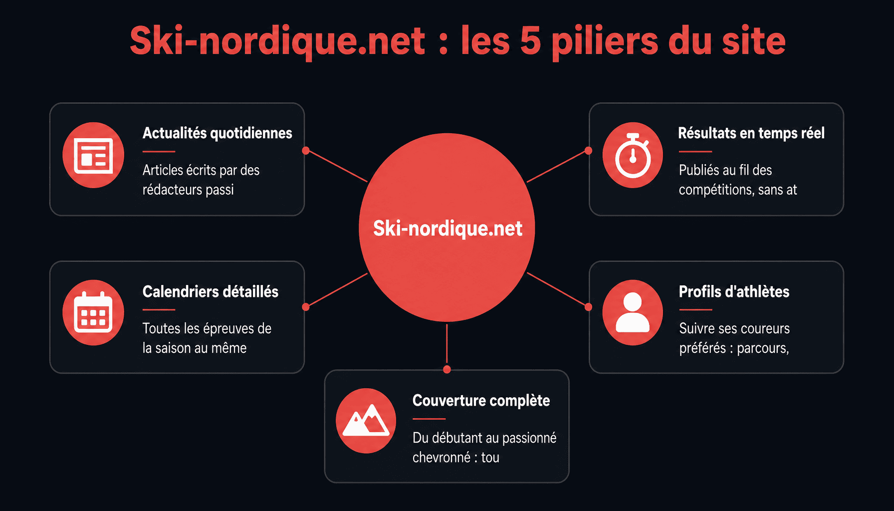 Infographie ski-nordique.net : actualités, résultats, calendriers, profils athlètes, couverture complète biathlon ski nordique