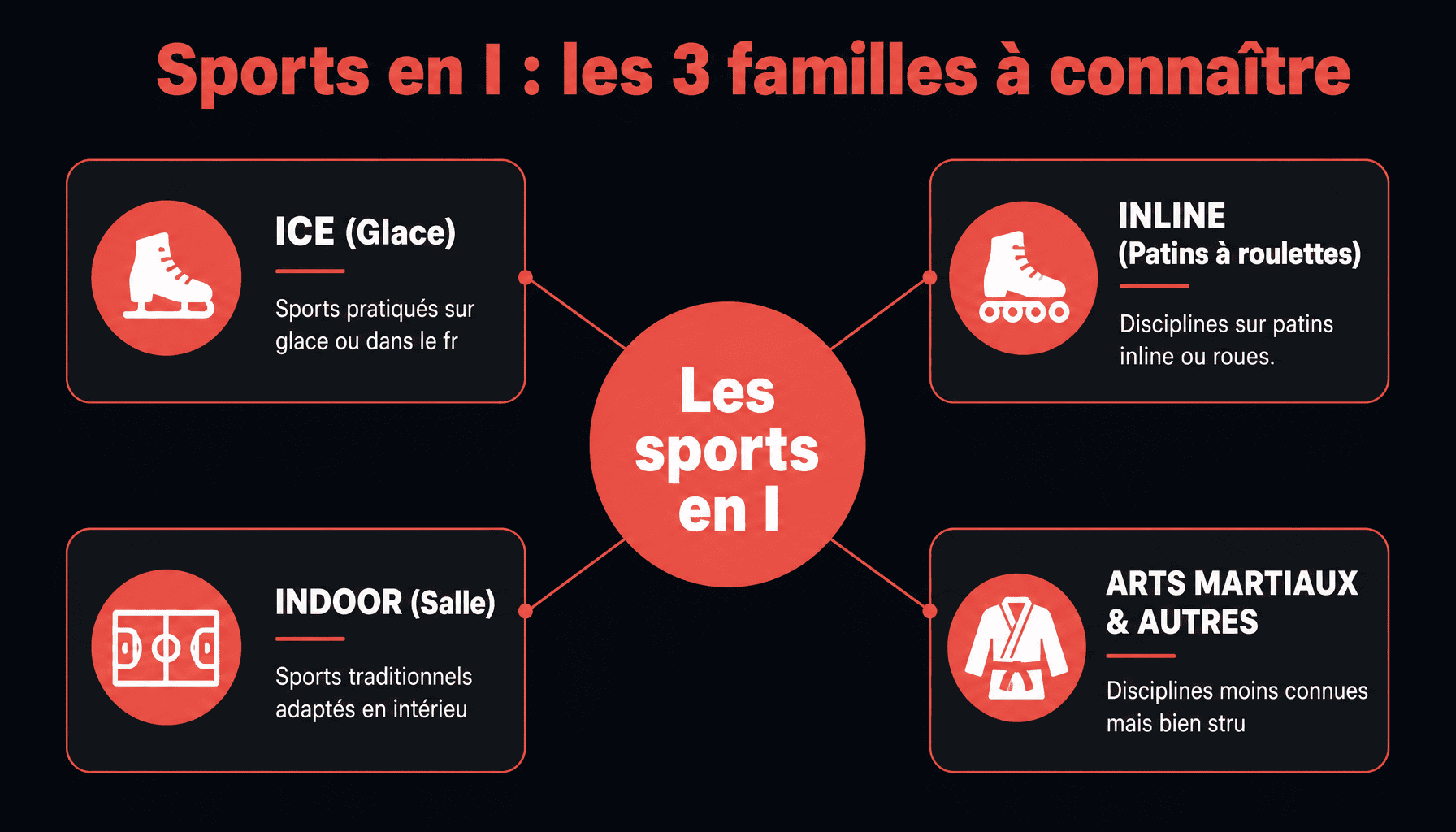 Infographie sport en I : décomposition des 3 familles ICE, INLINE et INDOOR avec exemples concrets