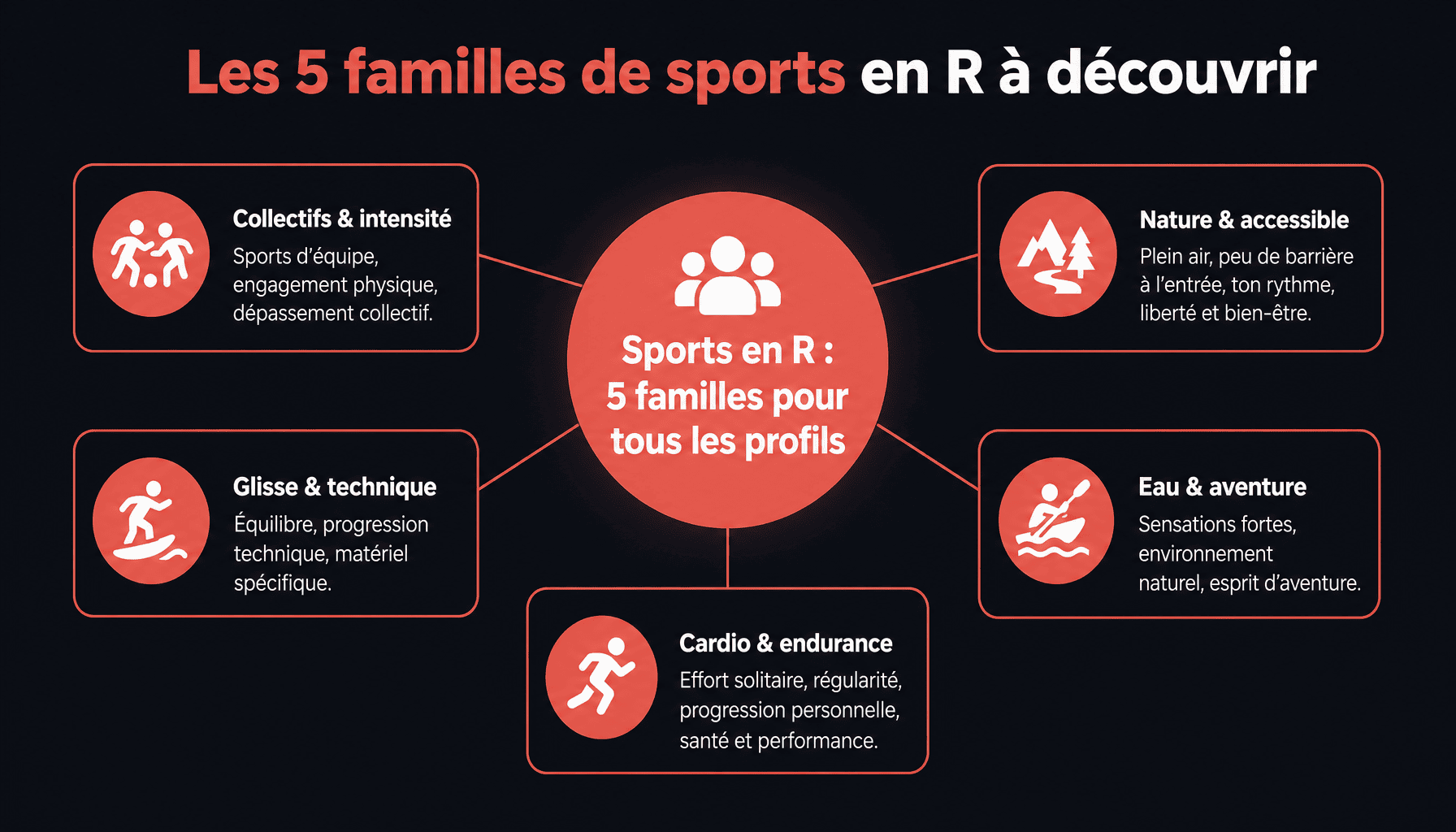 Infographie des sports en R : rugby, randonnée, roller, rafting et rameur classés par profil