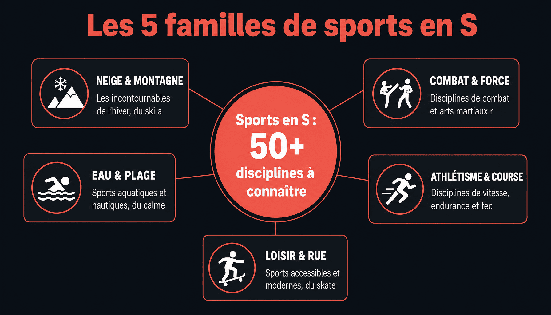 Infographie : sports en S classés par catégorie (neige, combat, eau, athlétisme, loisir)