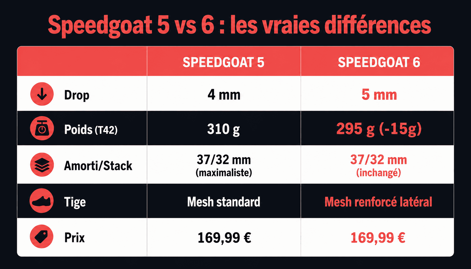 Tableau comparatif Hoka Speedgoat 5 et Speedgoat 6 : drop, poids, amorti, tige et prix