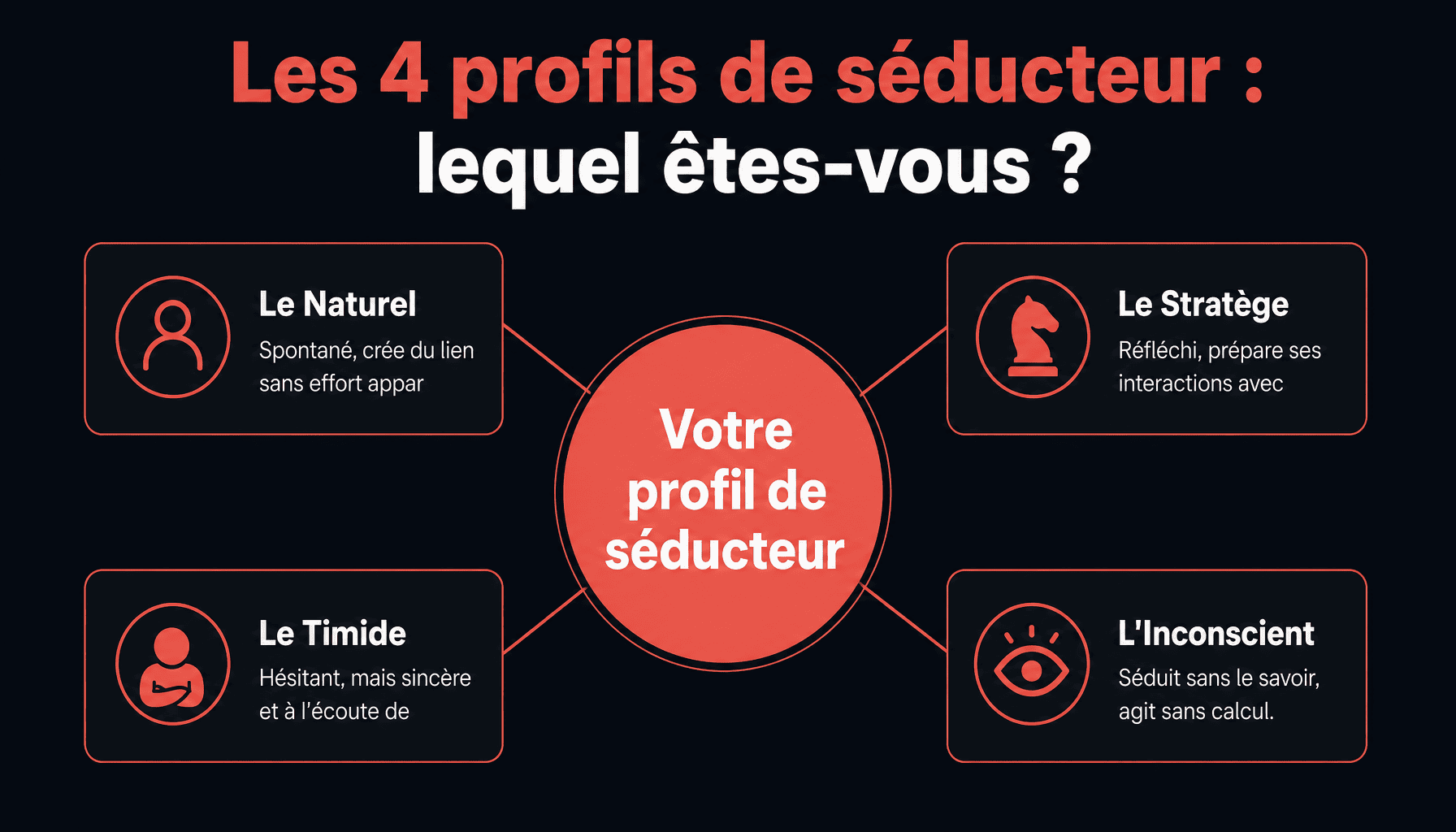 Infographie test séduction blog-libre.net : 4 profils de séducteur avec forces et vigilances
