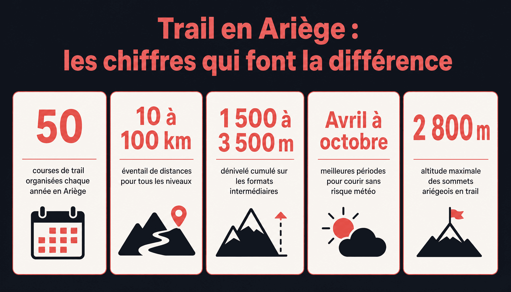 Infographie des statistiques clés du trail en Ariège : 50 courses, distances de 10 à 100 km, dénivelés jusqu'à 3500m