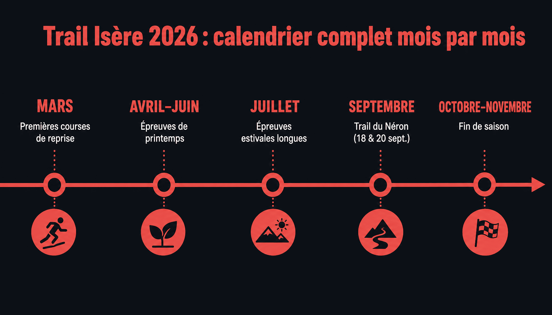 Frise chronologique trail Isère 2026 : courses de mars à novembre avec distances et massifs