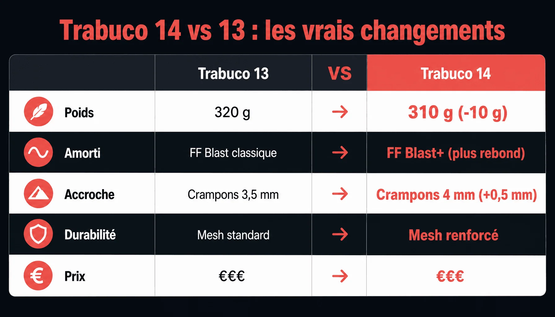 Comparaison Asics Trabuco 14 vs Trabuco 13 : poids, drop, amorti, prix et performance trail