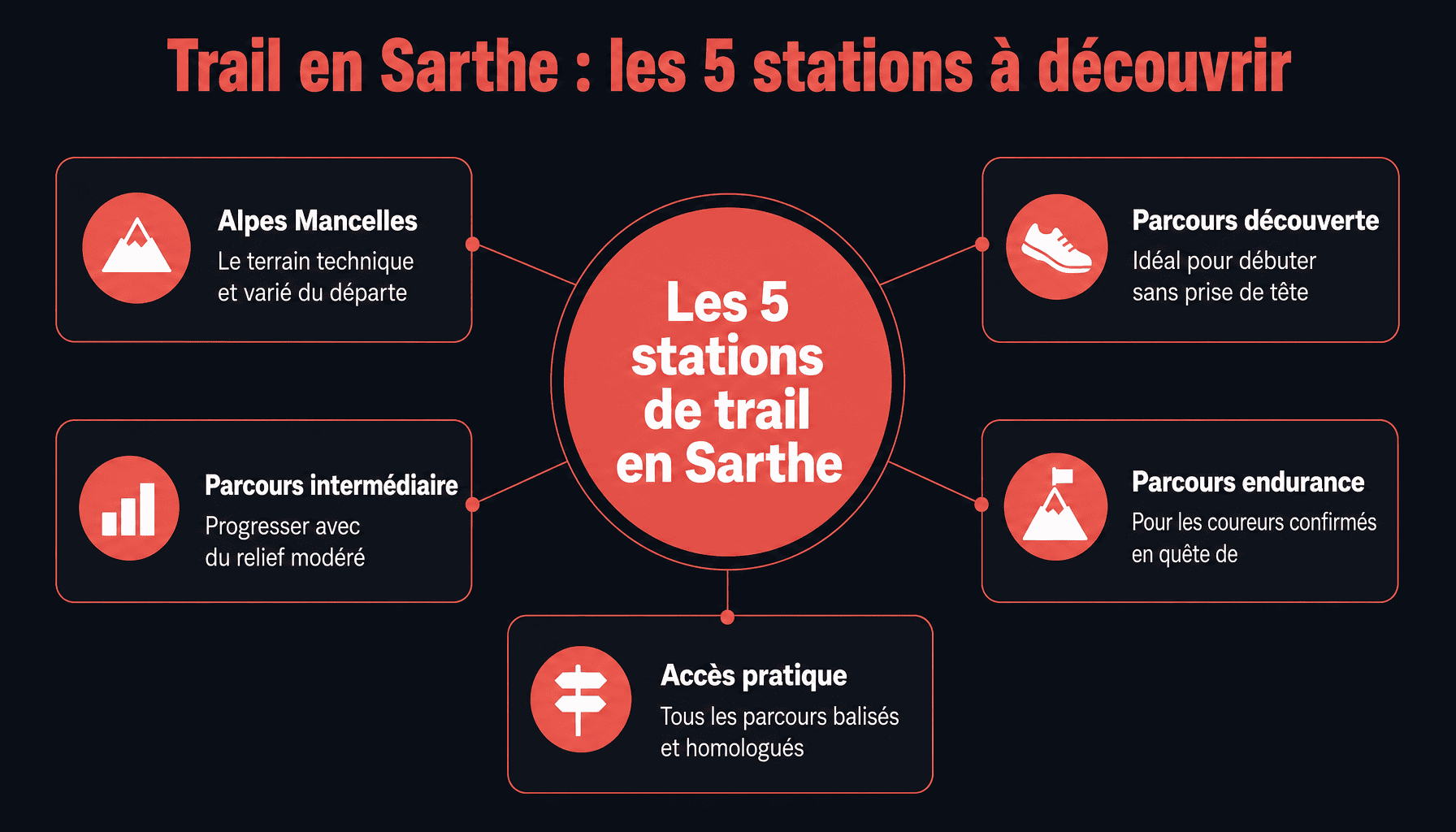 Infographie des 5 stations de trail en Sarthe avec parcours, distances et niveaux de difficulté pour débuter