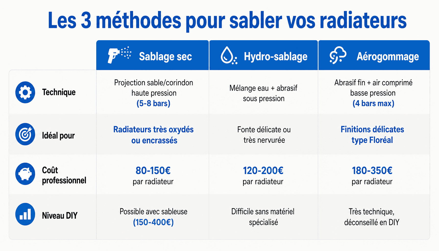 Comparaison des techniques de sablage des radiateurs en fonte : sablage sec, hydro-sablage, aérogommage avec prix et efficacité