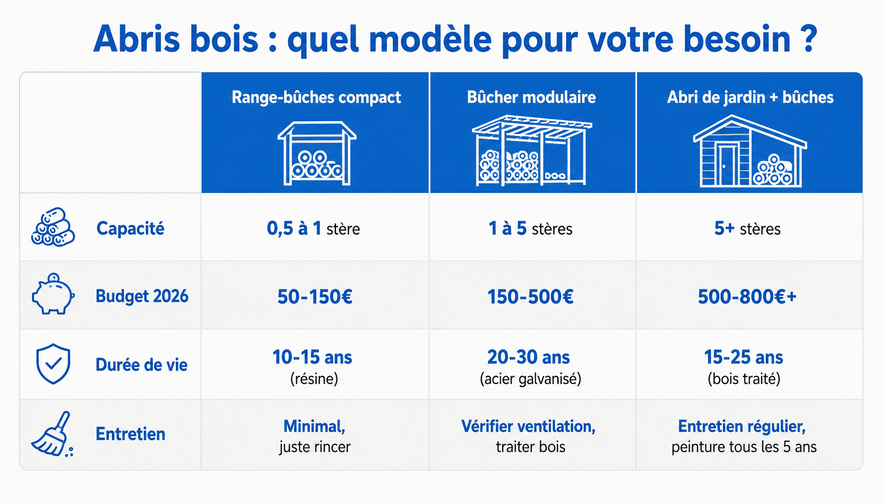 Comparatif des trois types d'abris bois de chauffage : range-bûches, bûcher modulaire, abri de jardin intégré