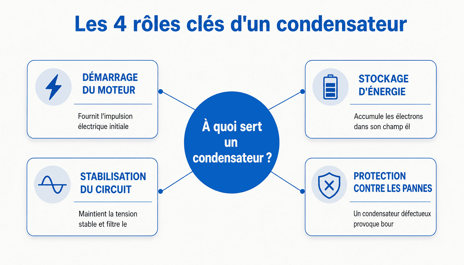Infographie expliquant à quoi sert un condensateur : démarrage moteur, stockage énergie, stabilisation, protection