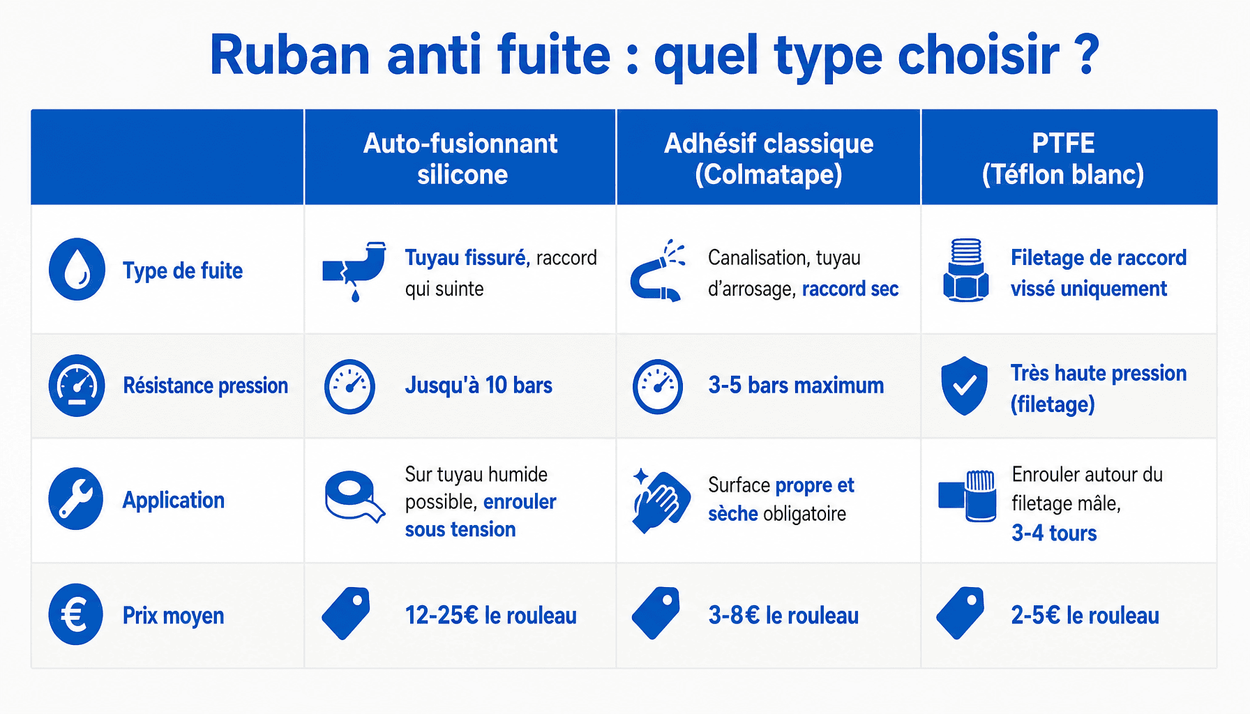 Comparaison des 3 types de ruban anti fuite plomberie : auto-fusionnant silicone, adhésif classique et PTFE