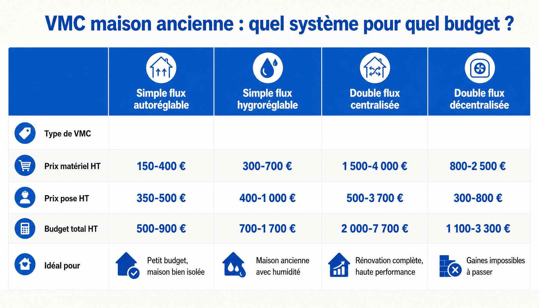 Comparaison prix installation VMC maison ancienne : simple flux vs double flux, coûts réels 2026