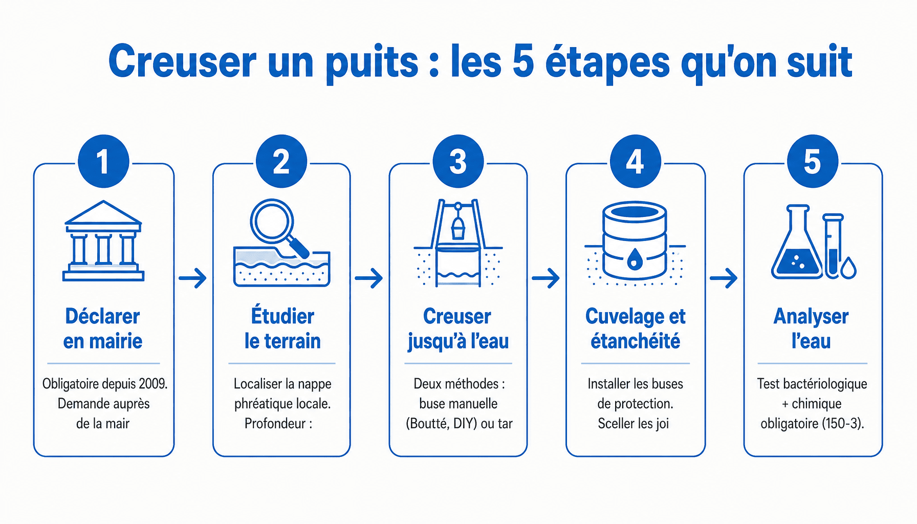 Infographie : 5 étapes pour creuser puit dans jardin - démarches, terrain, technique, cuvelage, budget