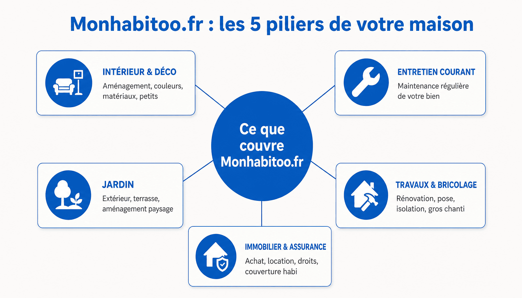 Infographie des 5 domaines couverts par monhabitoo.fr pour gérer sa maison : intérieur, entretien, jardin, travaux et immobilier
