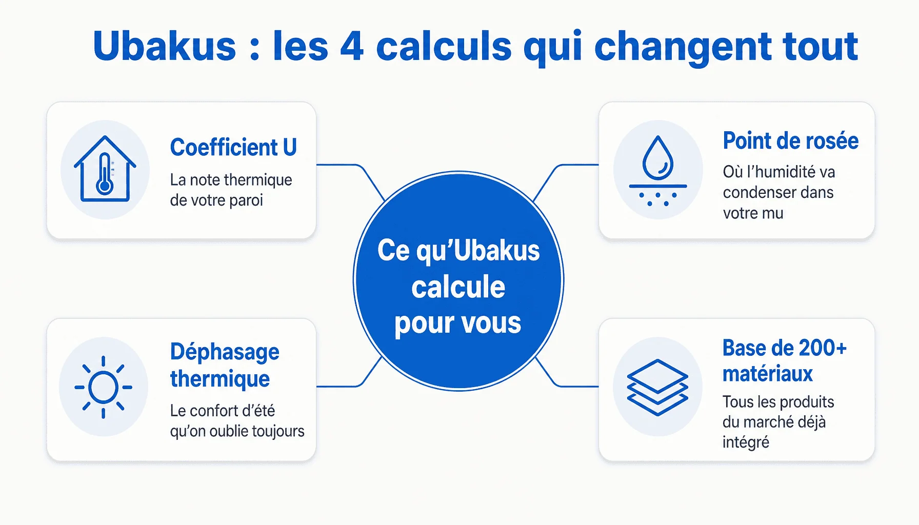 Infographie Ubakus : coefficient U, point de rosée, déphasage thermique et base matériaux pour rénovation thermique
