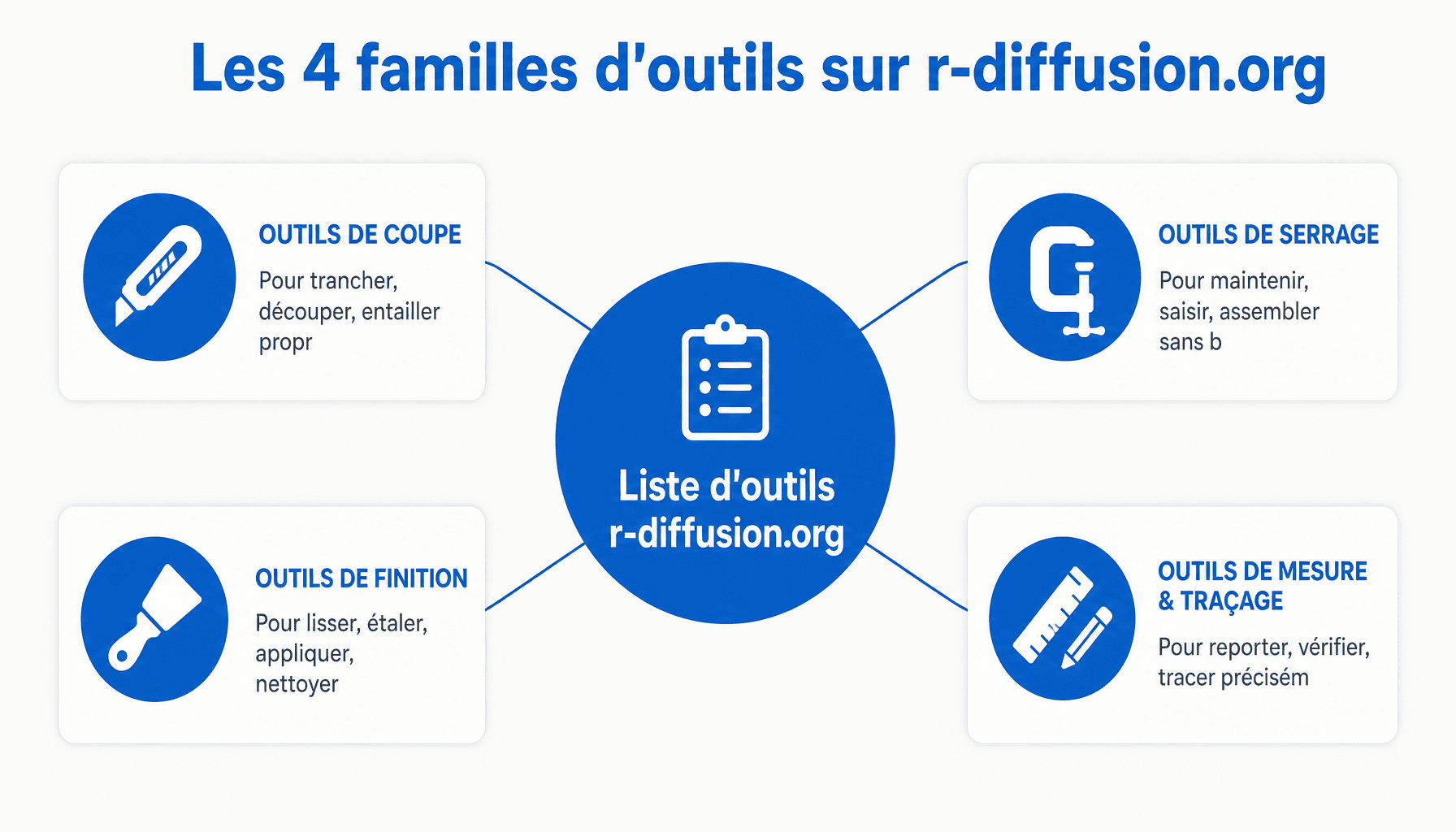 Les 4 catégories principales de la liste d'outils r-diffusion.org : coupe, serrage, finition, mesure