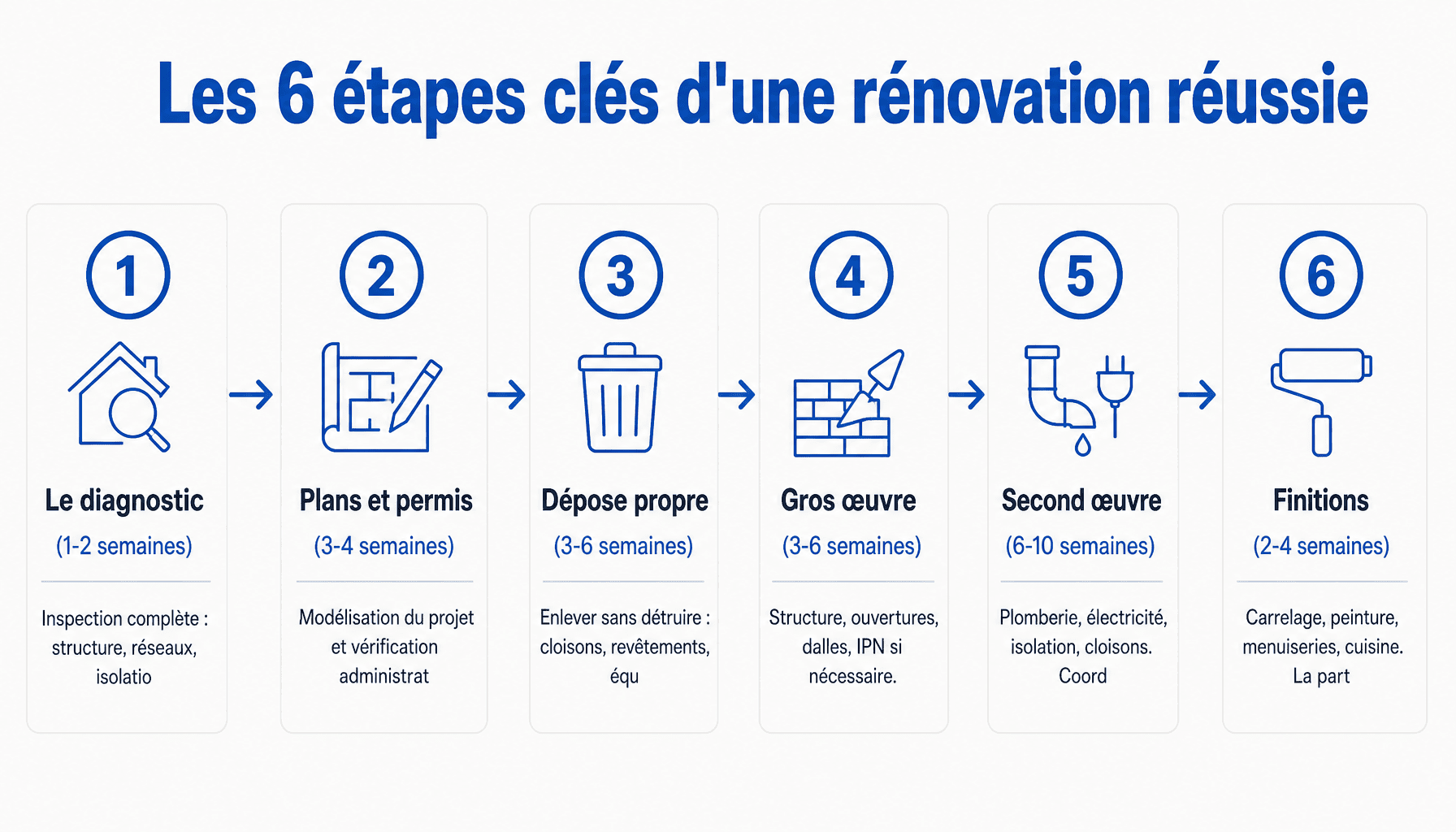 Processus de rénovation maison en 6 étapes : diagnostic, plans, dépose, gros œuvre, second œuvre, finitions - pro-habitat-concept.fr conseils bricolages et renovation