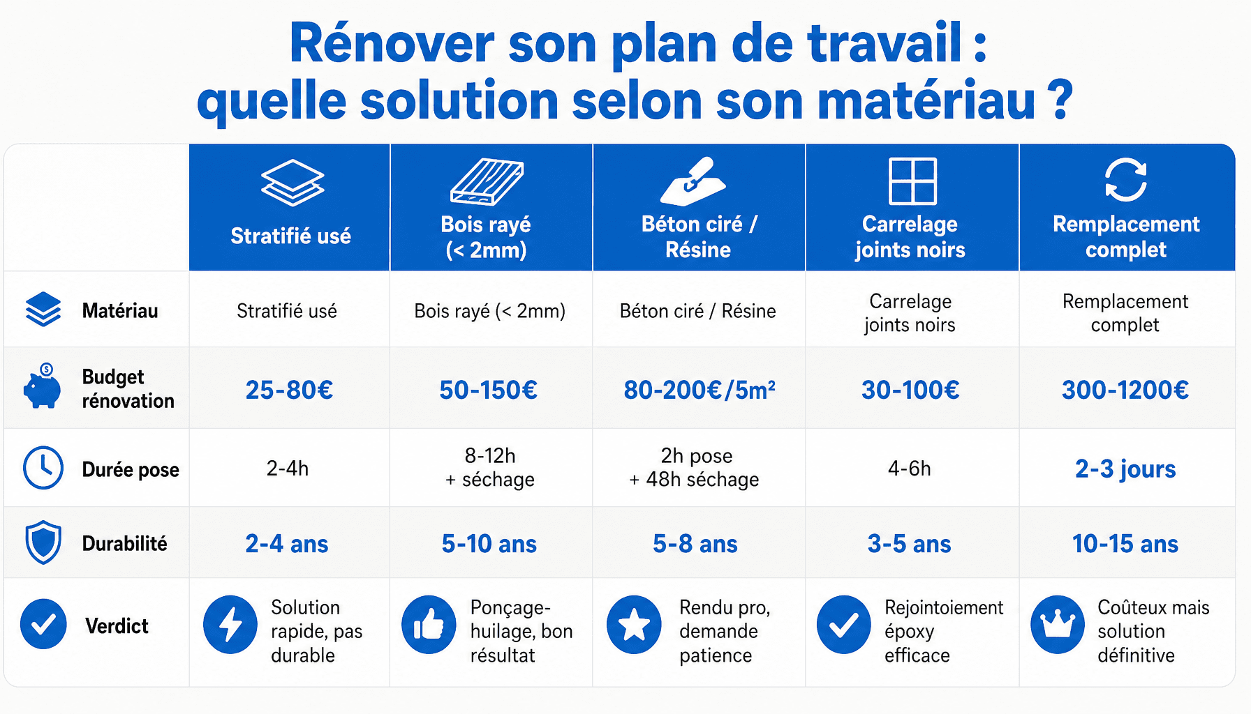 Comparaison des solutions pour rénover plan de travail cuisine : prix, durée, durabilité par matériau