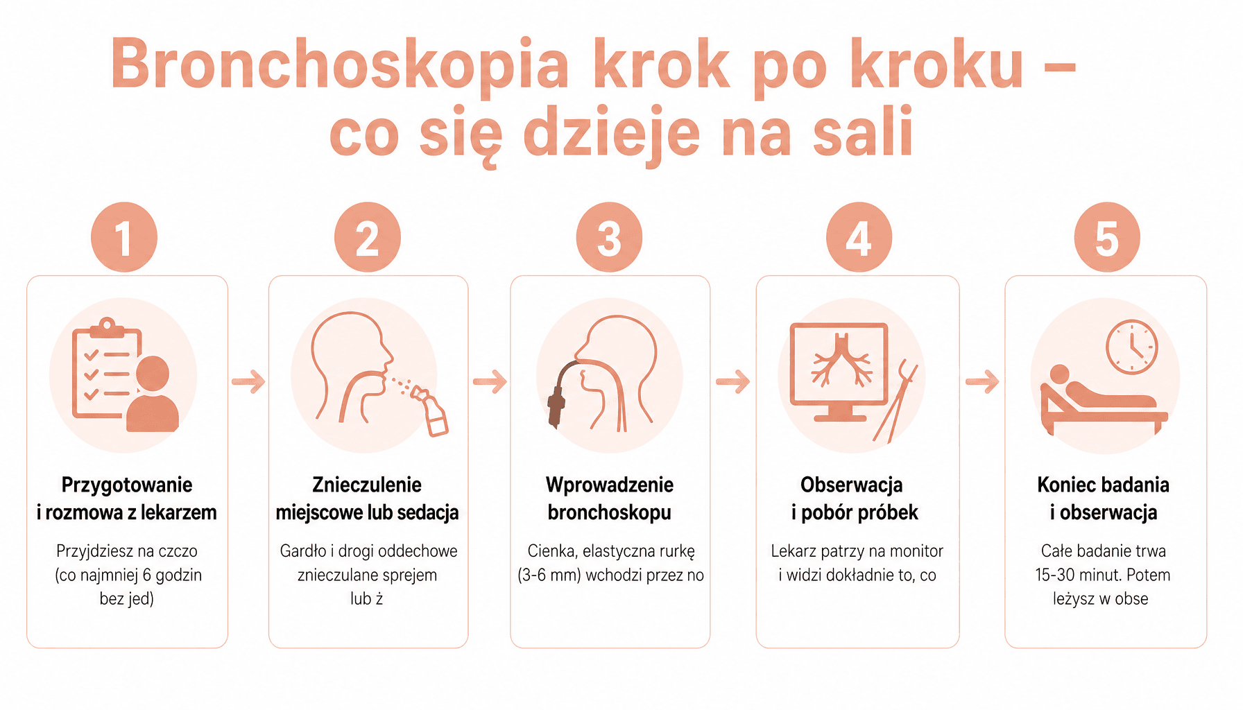 Infografika pokazująca 5 etapów badania bronchoskopii: przygotowanie, znieczulenie, wprowadzenie bronchoskopu, obserwacja i pobór próbek, zakończenie badania