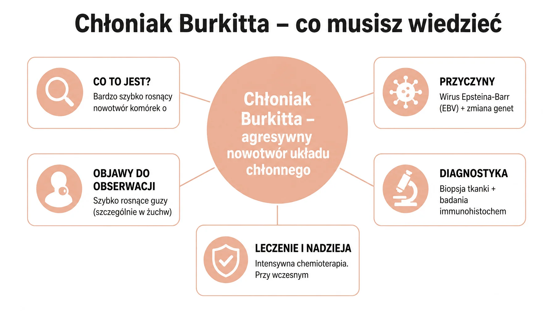 Infografika wyjaśniająca chłoniaka Burkitta: objawy, przyczyny, diagnostyka i rokowania dla rodziców